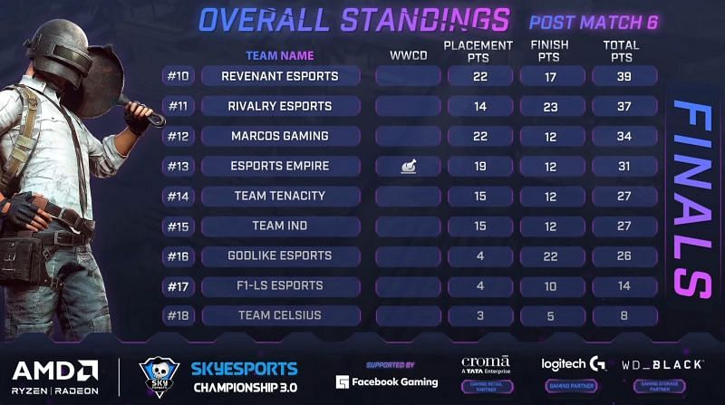 Skyesports Championship 3.0 BGMI Finals day 1 overall standings (Image via Skyesports)